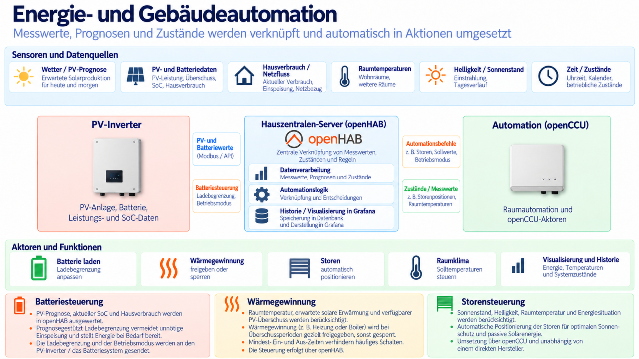 Systemübersicht der Energie- und Gebäudeautomation mit Sensoren, PV-Inverter, openHAB, openCCU und Aktoren